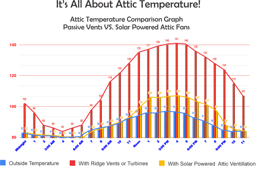 attic temperature